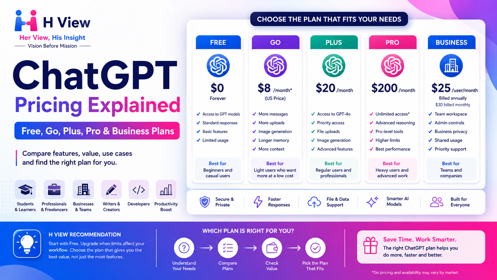 ChatGPT Pricing Explained: Free, Go, Plus, Pro and Business Plans